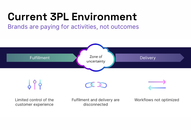 Current 3PL Environment