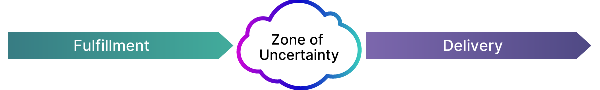 Fulfillment zone of uncertainty